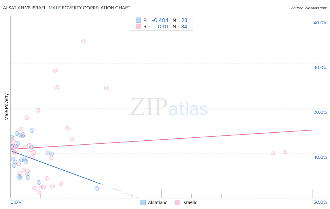 Alsatian vs Israeli Male Poverty