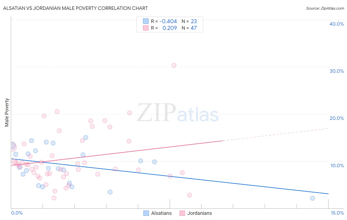 Alsatian vs Jordanian Male Poverty