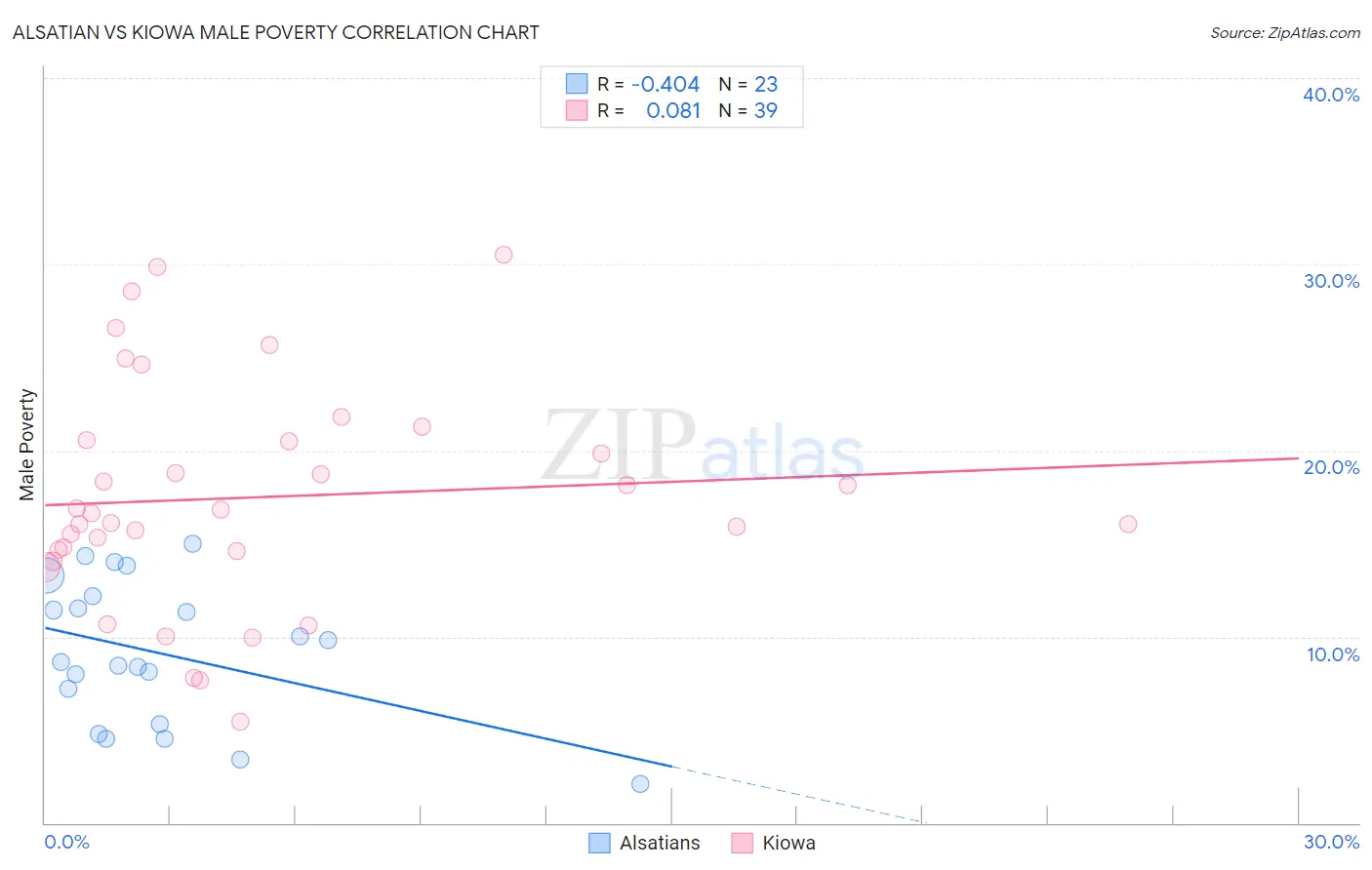 Alsatian vs Kiowa Male Poverty
