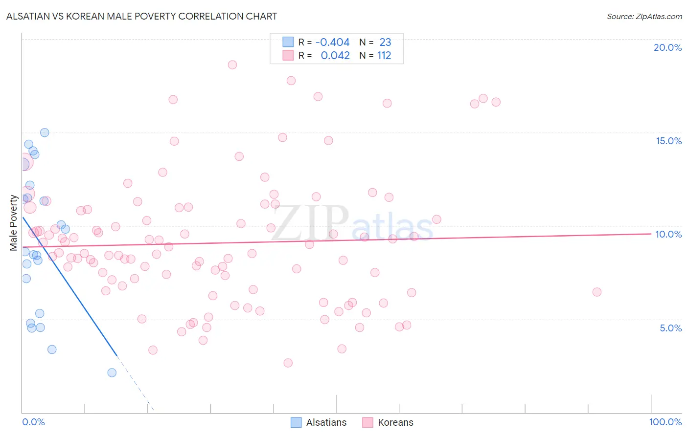 Alsatian vs Korean Male Poverty