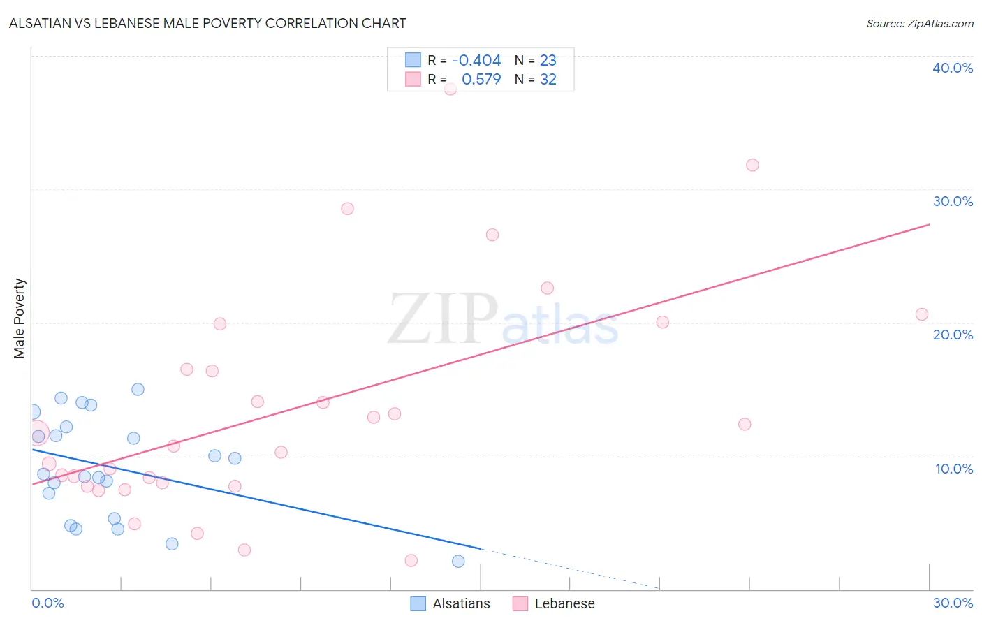 Alsatian vs Lebanese Male Poverty