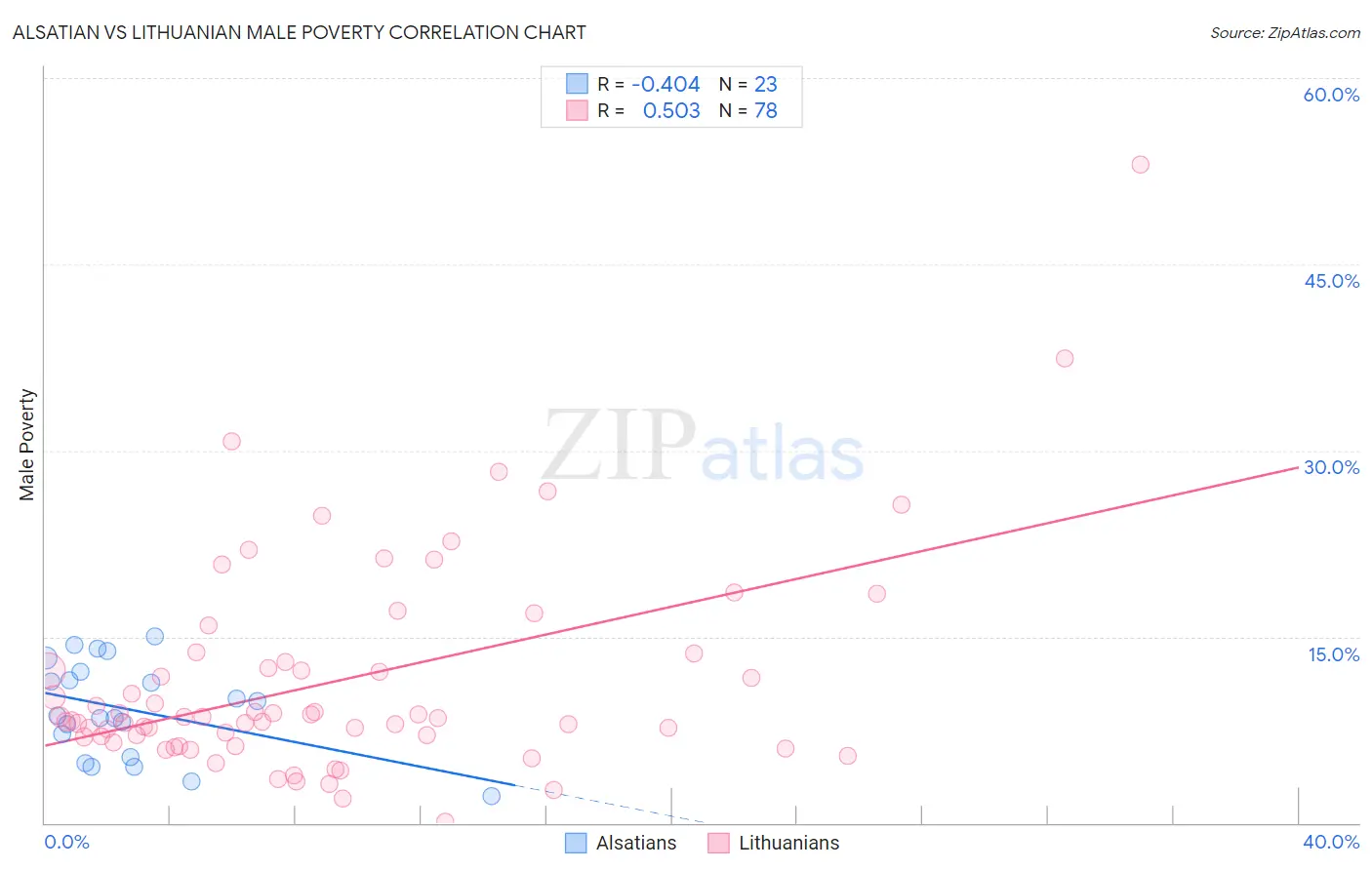 Alsatian vs Lithuanian Male Poverty