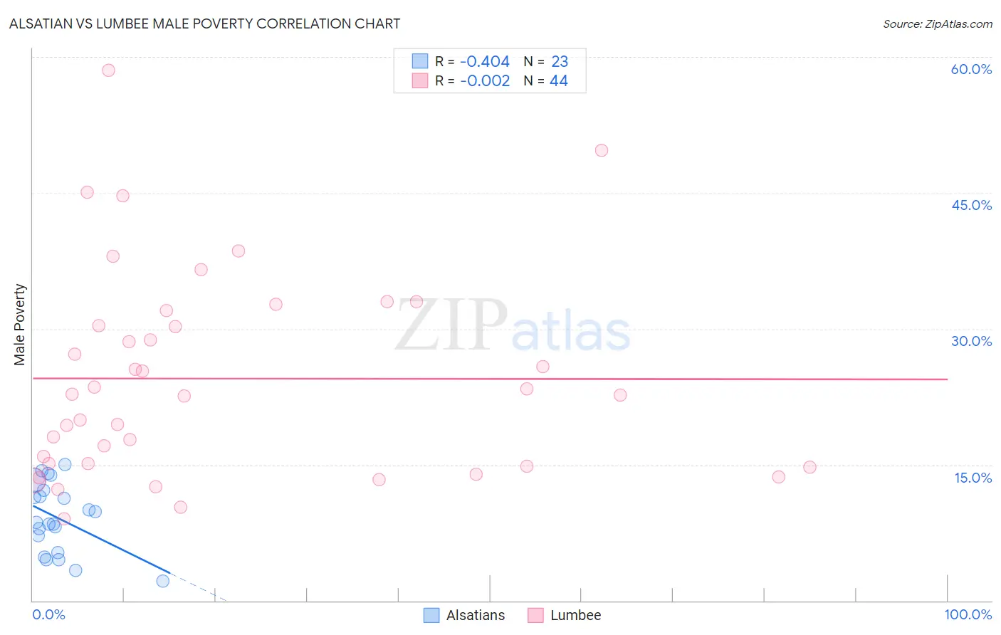 Alsatian vs Lumbee Male Poverty