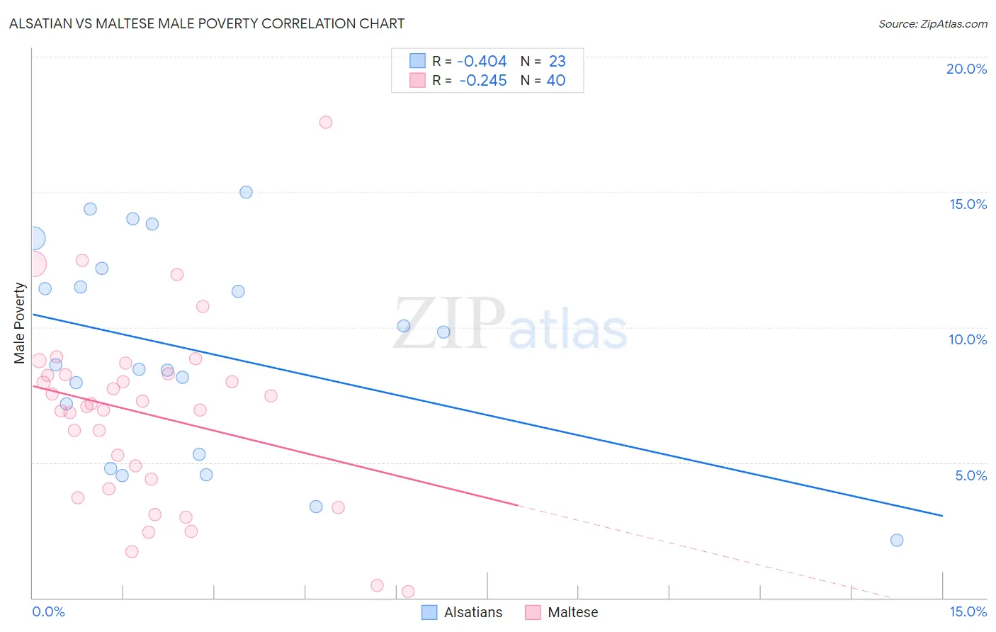 Alsatian vs Maltese Male Poverty