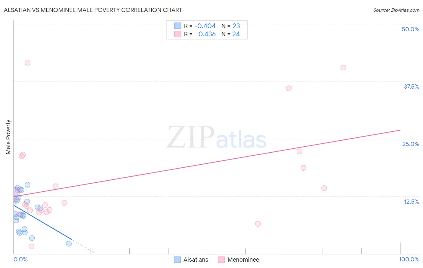 Alsatian vs Menominee Male Poverty