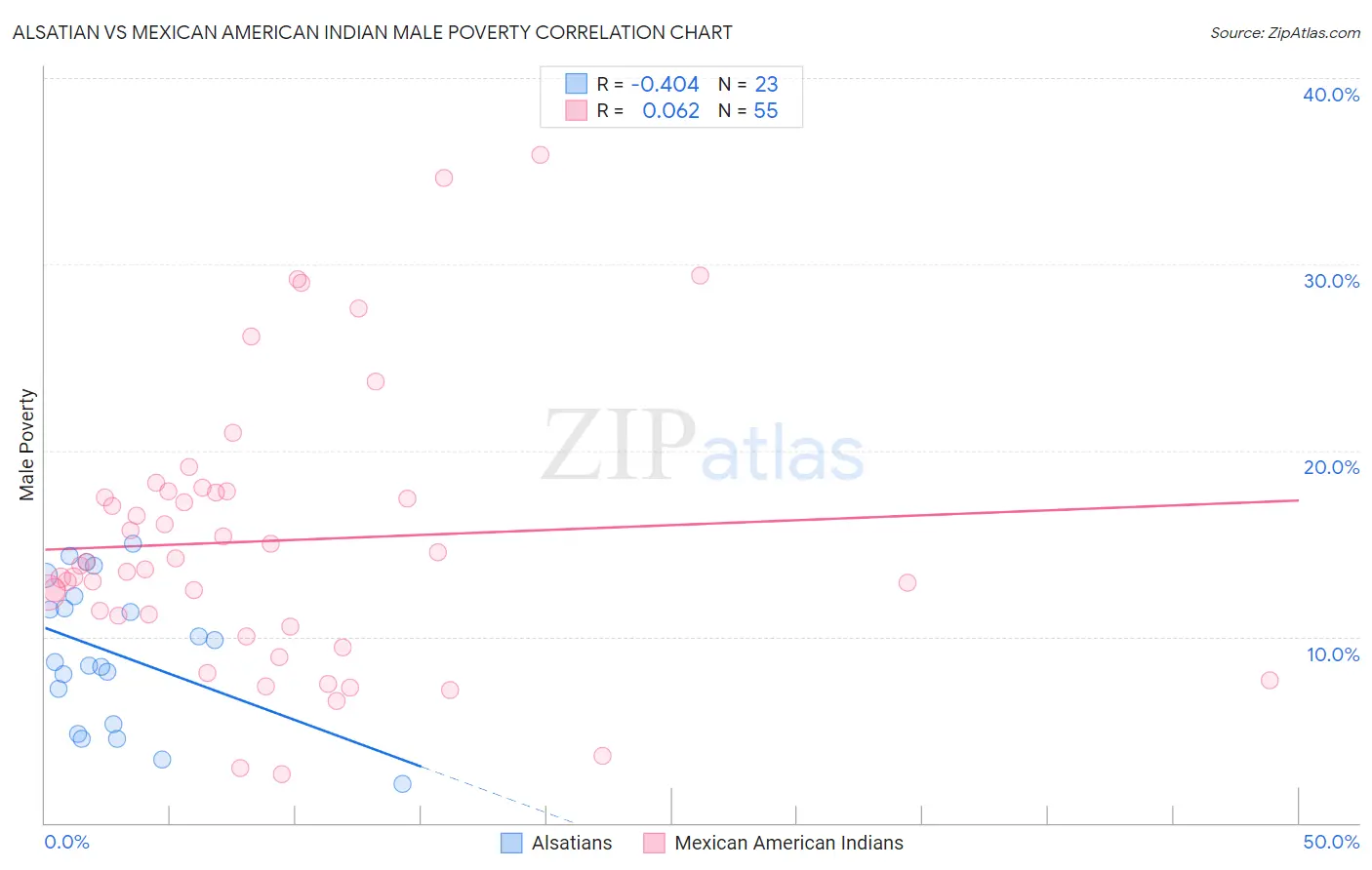Alsatian vs Mexican American Indian Male Poverty