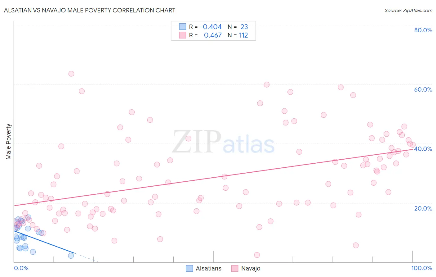 Alsatian vs Navajo Male Poverty