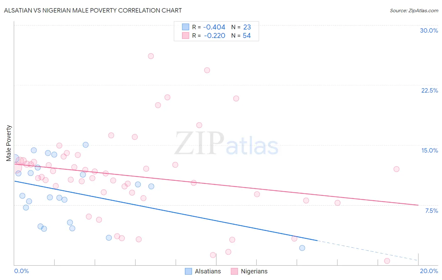 Alsatian vs Nigerian Male Poverty