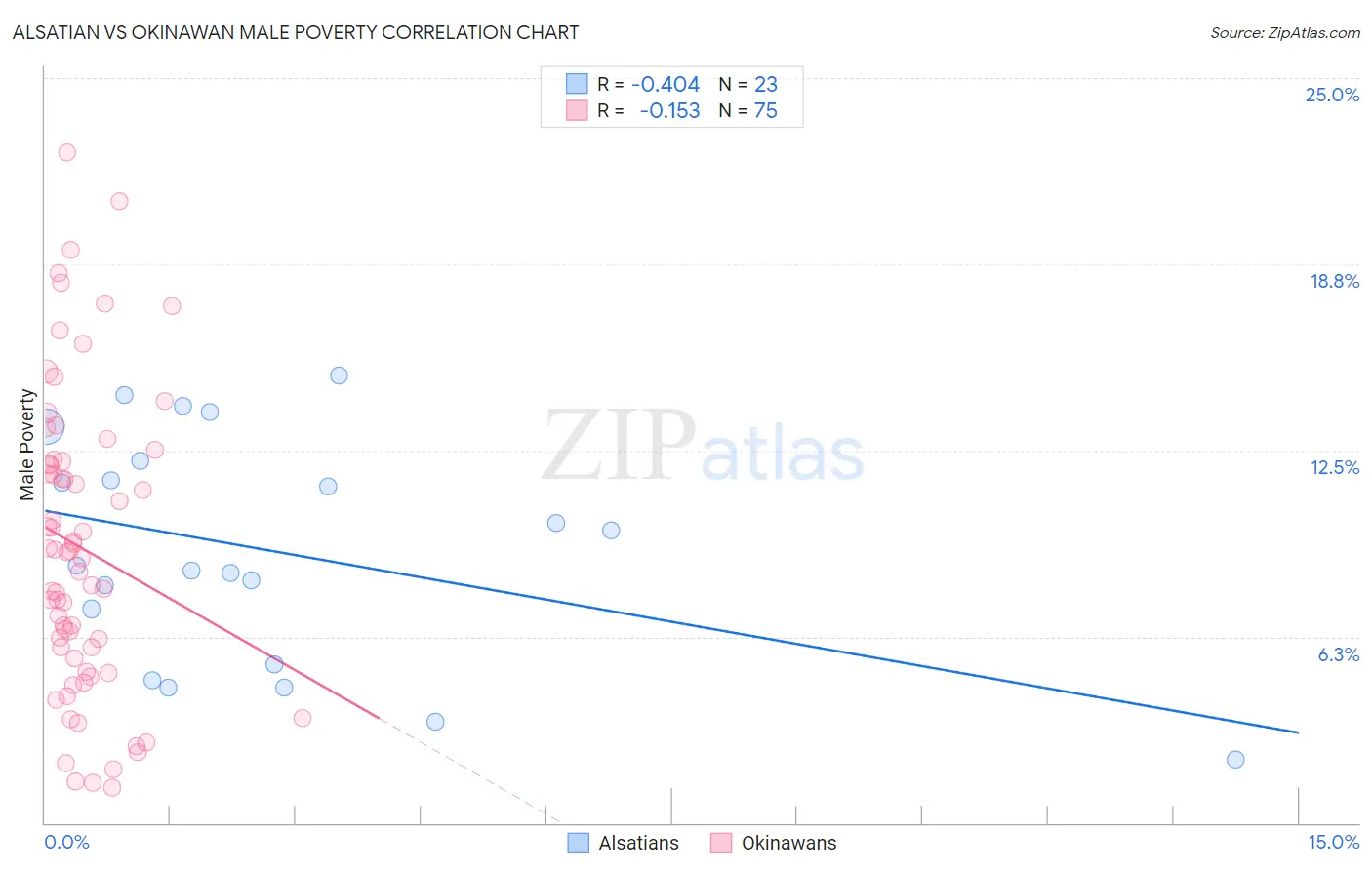Alsatian vs Okinawan Male Poverty