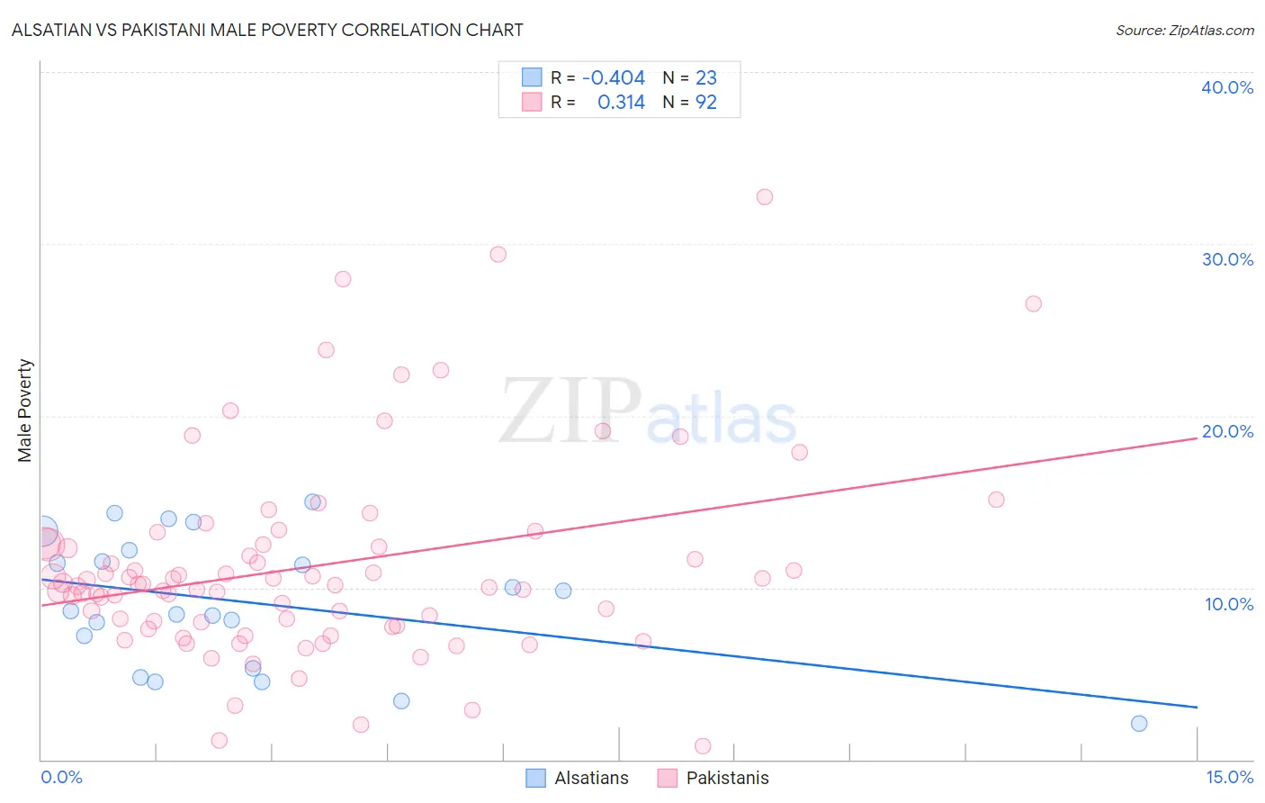 Alsatian vs Pakistani Male Poverty