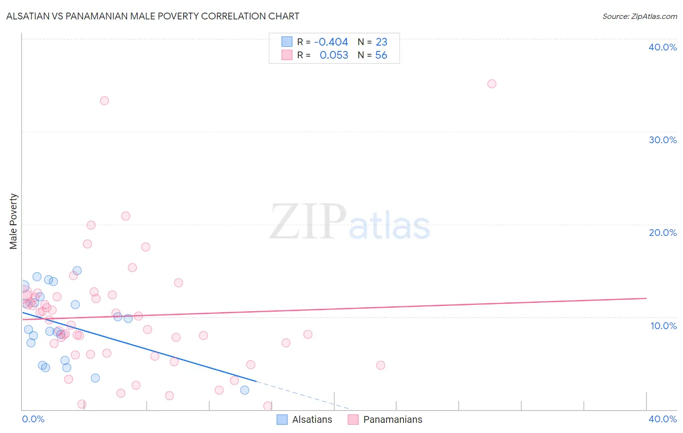Alsatian vs Panamanian Male Poverty