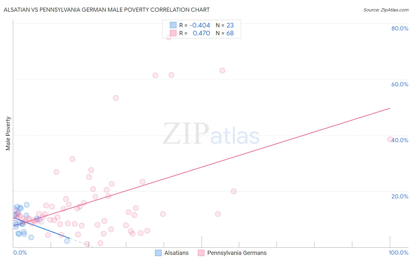 Alsatian vs Pennsylvania German Male Poverty