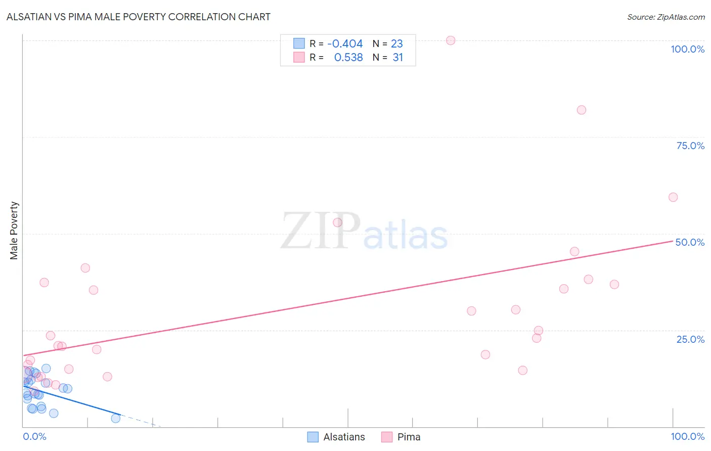 Alsatian vs Pima Male Poverty