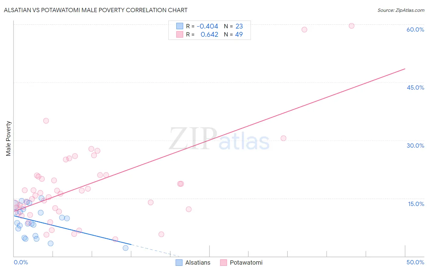 Alsatian vs Potawatomi Male Poverty