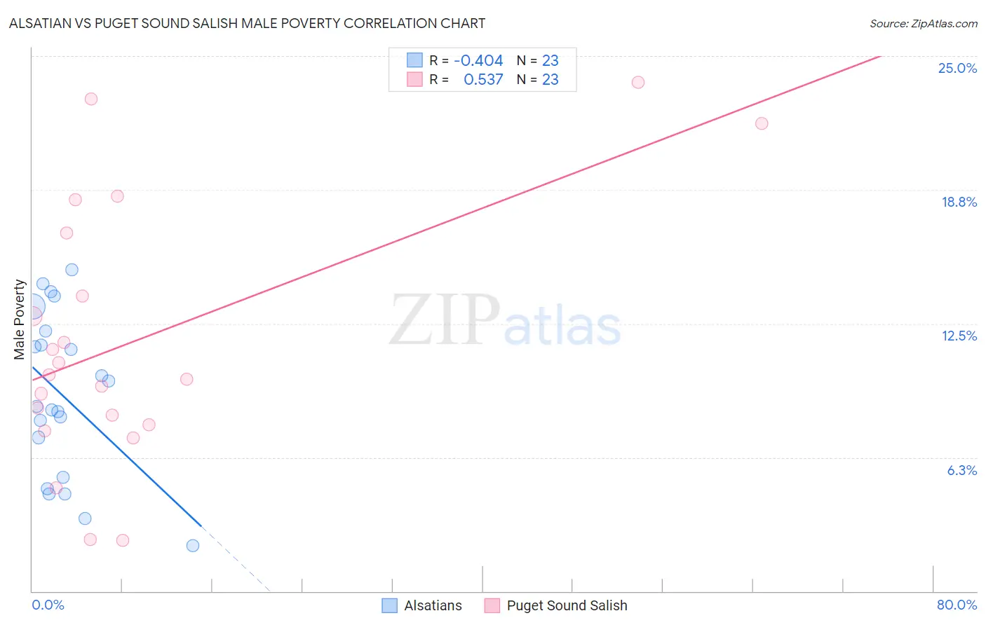 Alsatian vs Puget Sound Salish Male Poverty