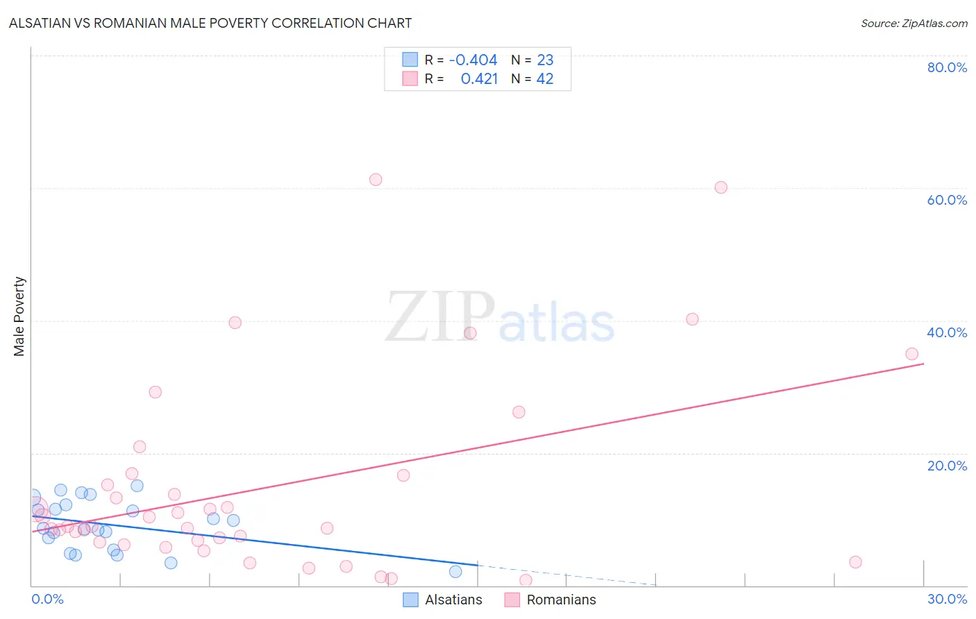 Alsatian vs Romanian Male Poverty