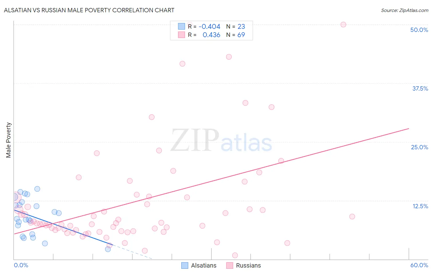 Alsatian vs Russian Male Poverty