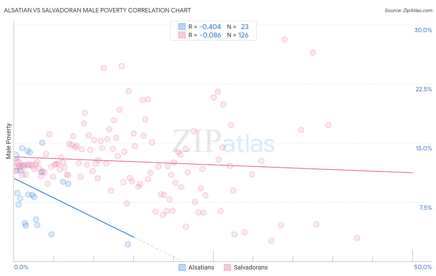 Alsatian vs Salvadoran Male Poverty