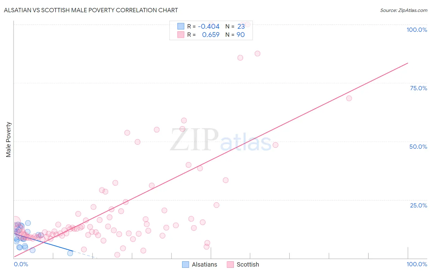 Alsatian vs Scottish Male Poverty