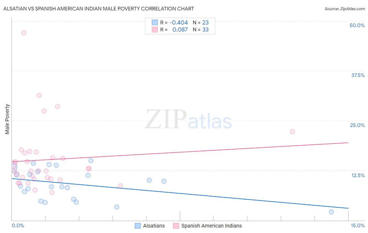 Alsatian vs Spanish American Indian Male Poverty