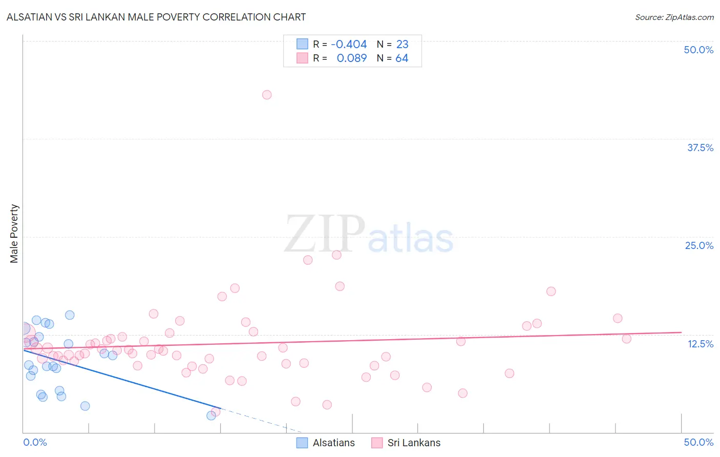 Alsatian vs Sri Lankan Male Poverty