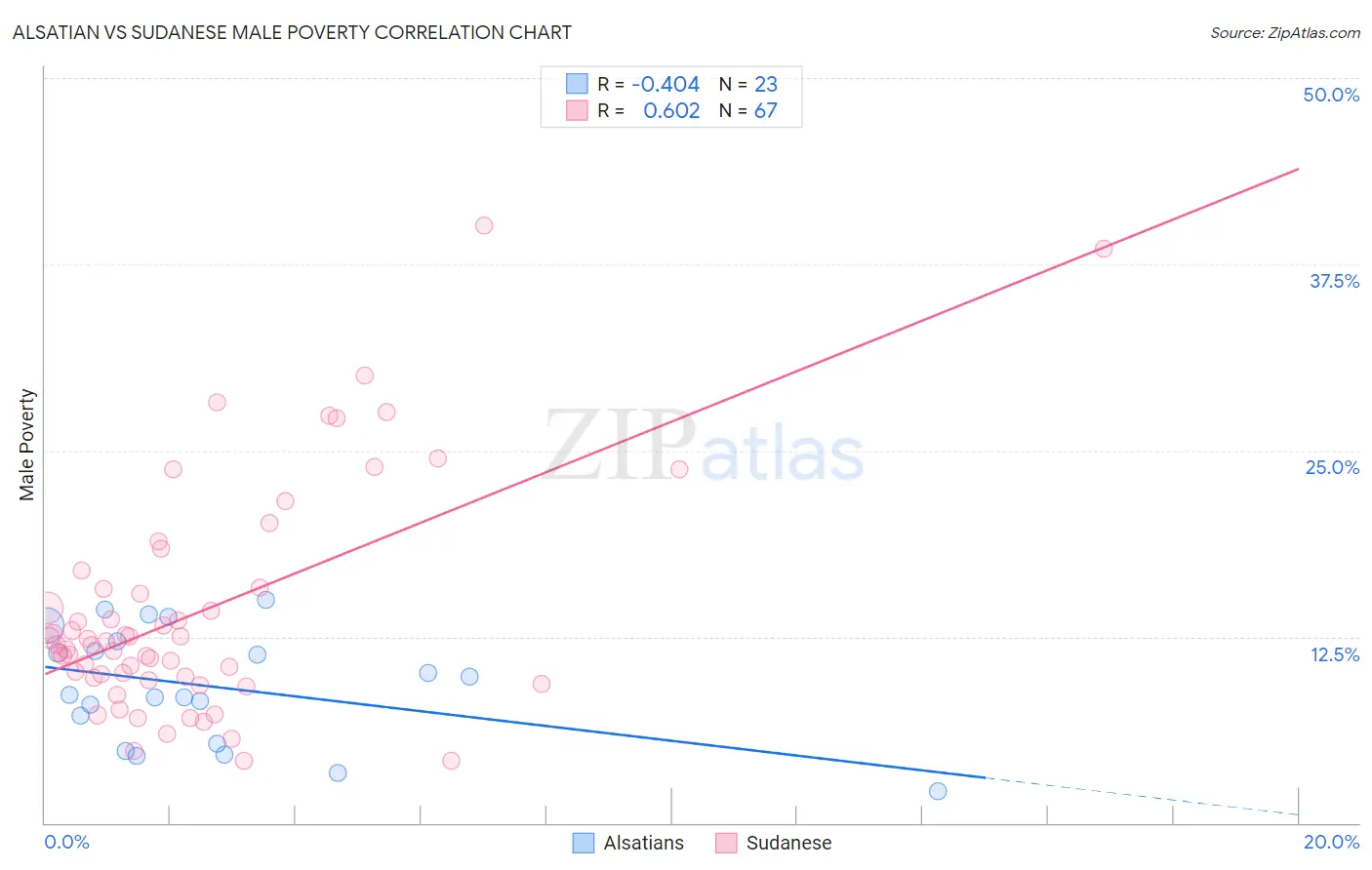 Alsatian vs Sudanese Male Poverty