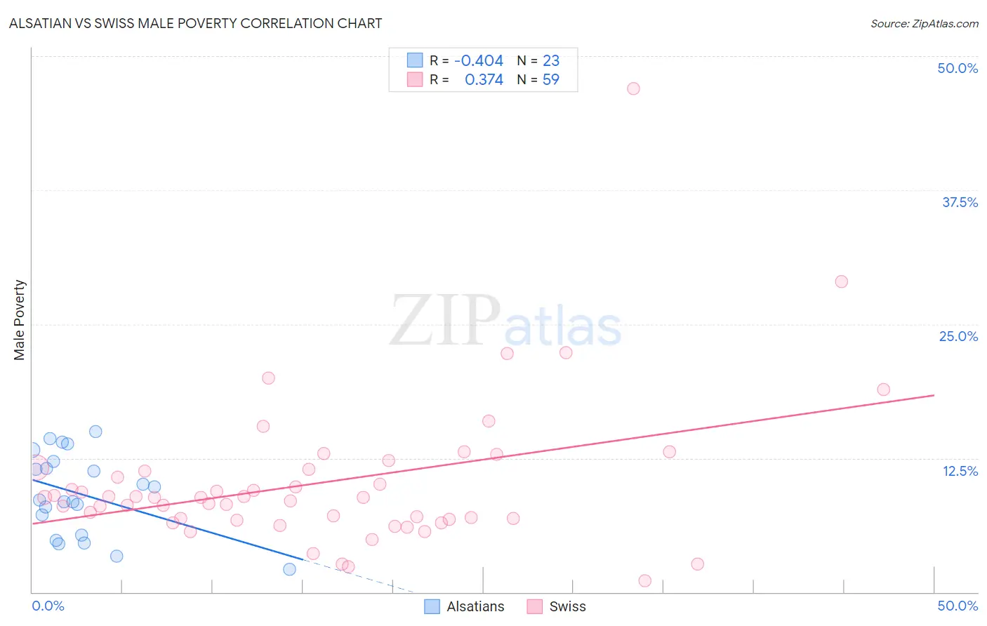 Alsatian vs Swiss Male Poverty