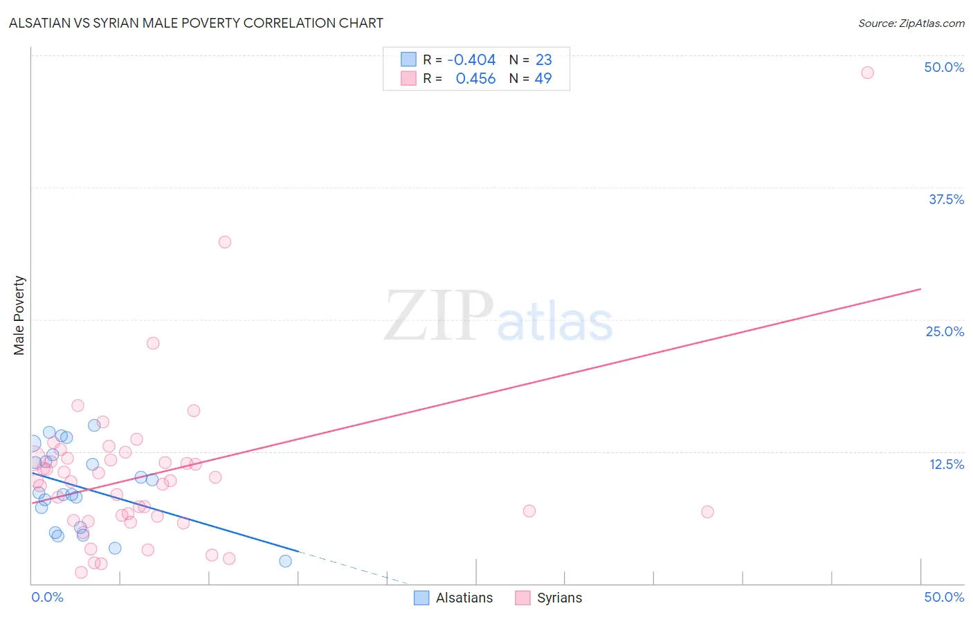 Alsatian vs Syrian Male Poverty
