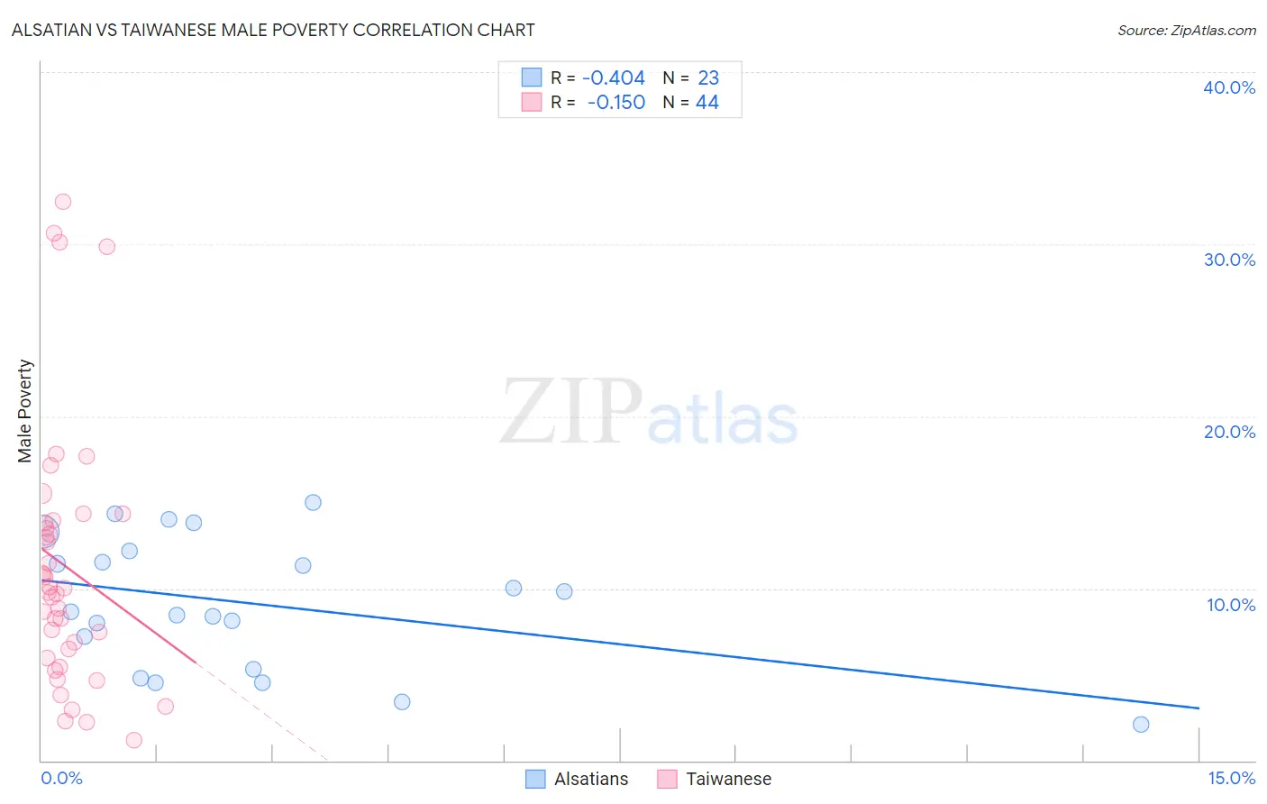 Alsatian vs Taiwanese Male Poverty