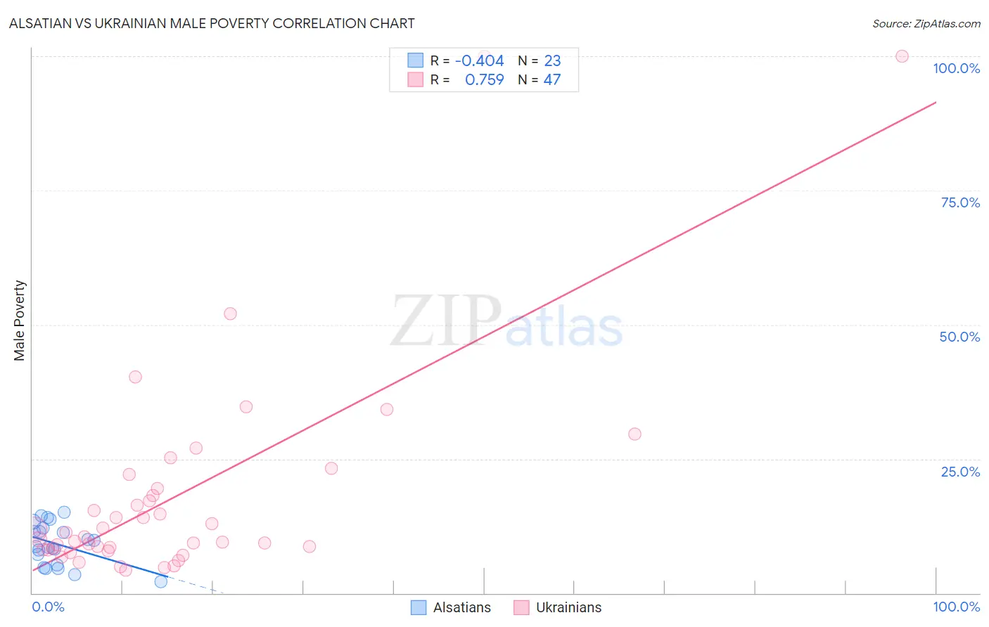 Alsatian vs Ukrainian Male Poverty