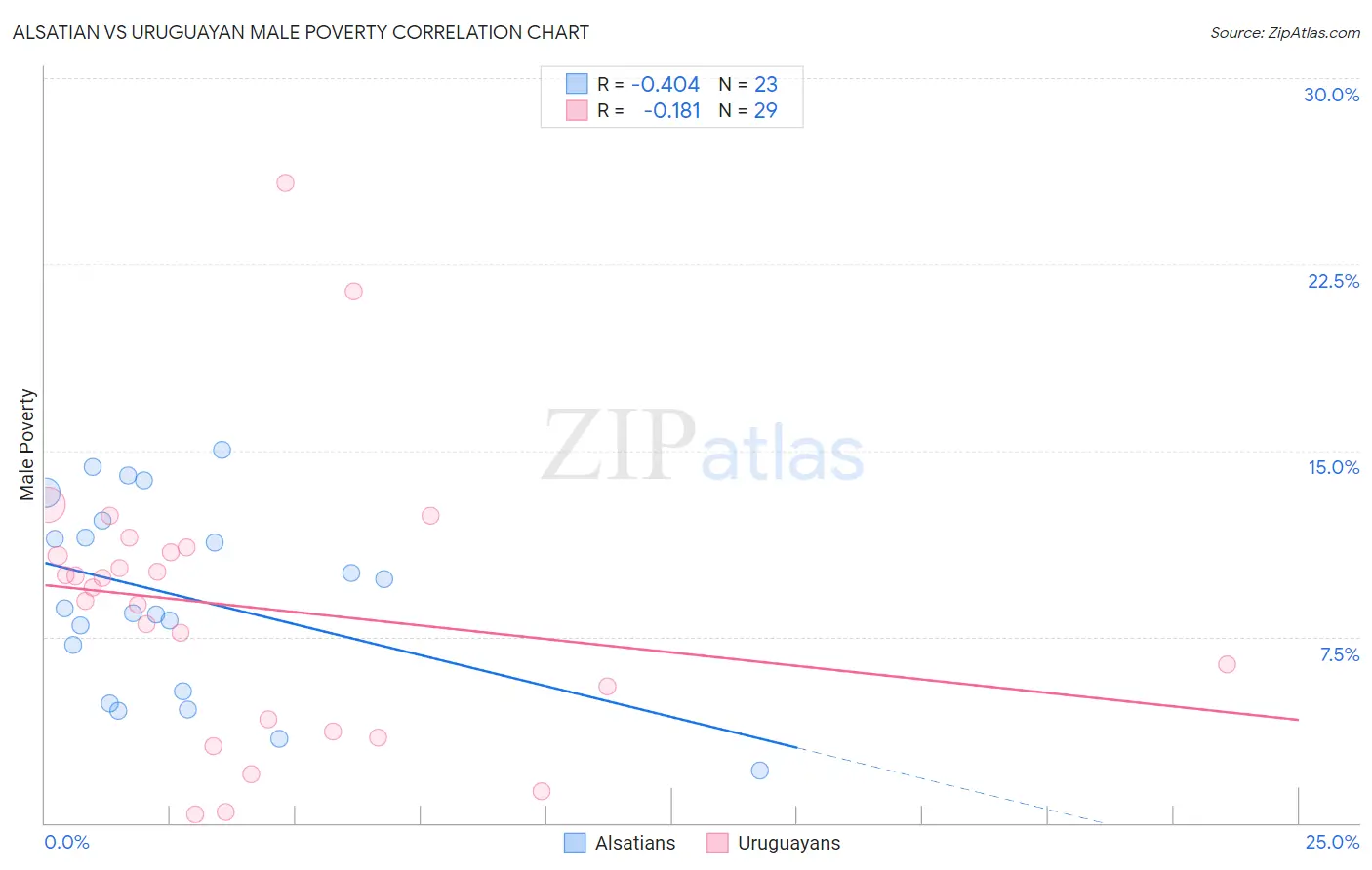 Alsatian vs Uruguayan Male Poverty