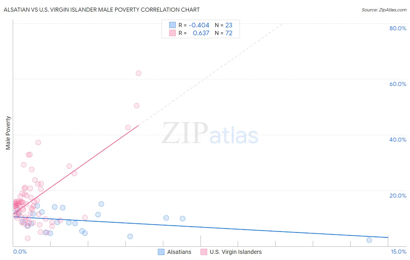 Alsatian vs U.S. Virgin Islander Male Poverty