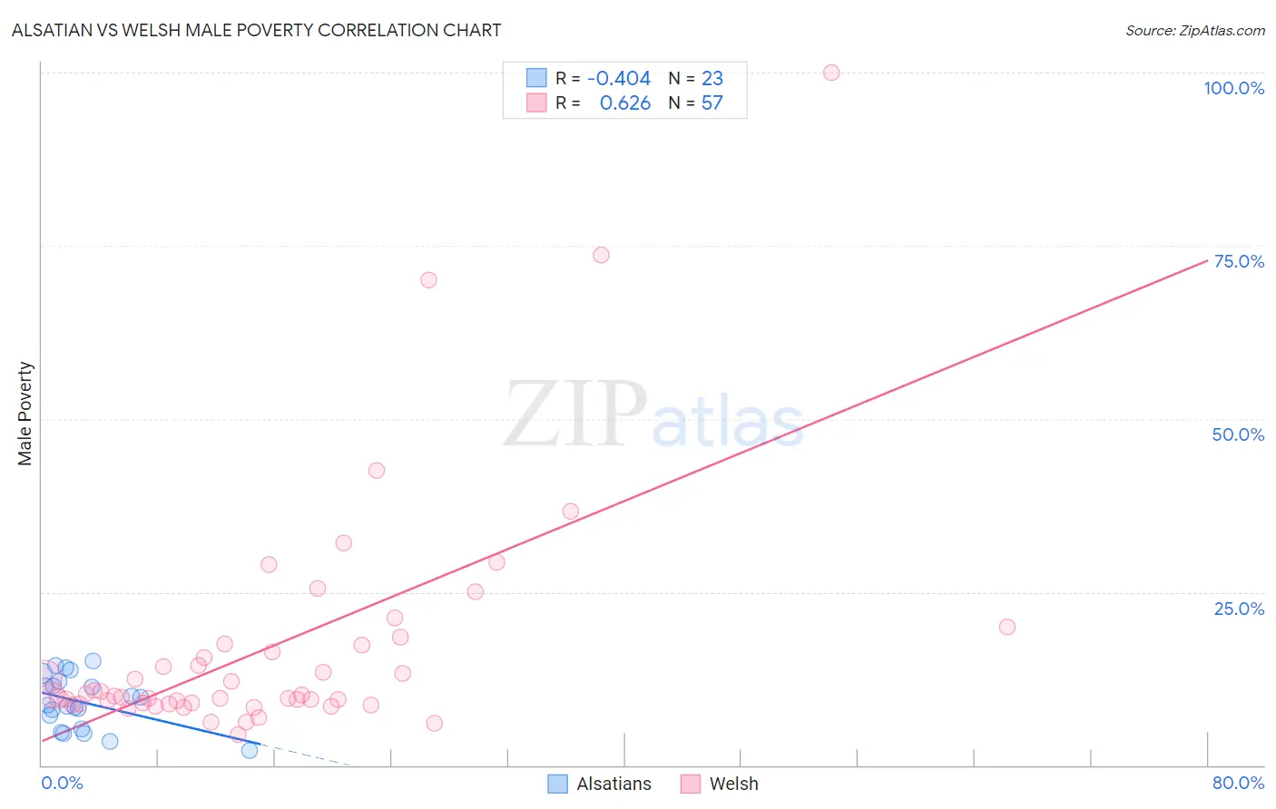 Alsatian vs Welsh Male Poverty