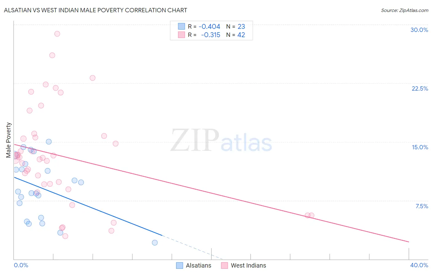 Alsatian vs West Indian Male Poverty