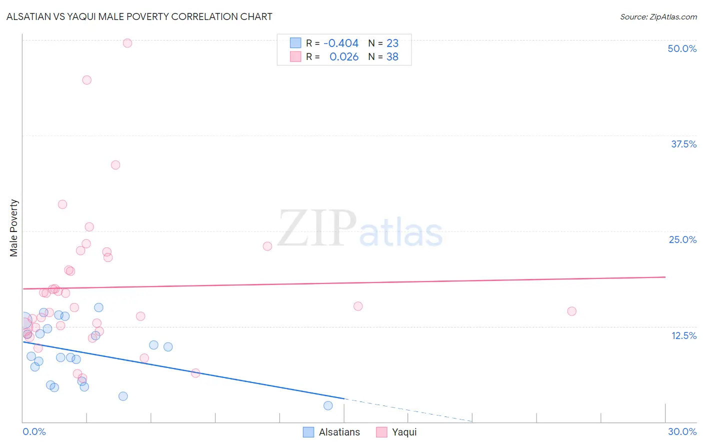 Alsatian vs Yaqui Male Poverty