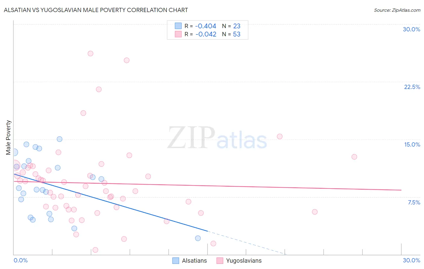 Alsatian vs Yugoslavian Male Poverty