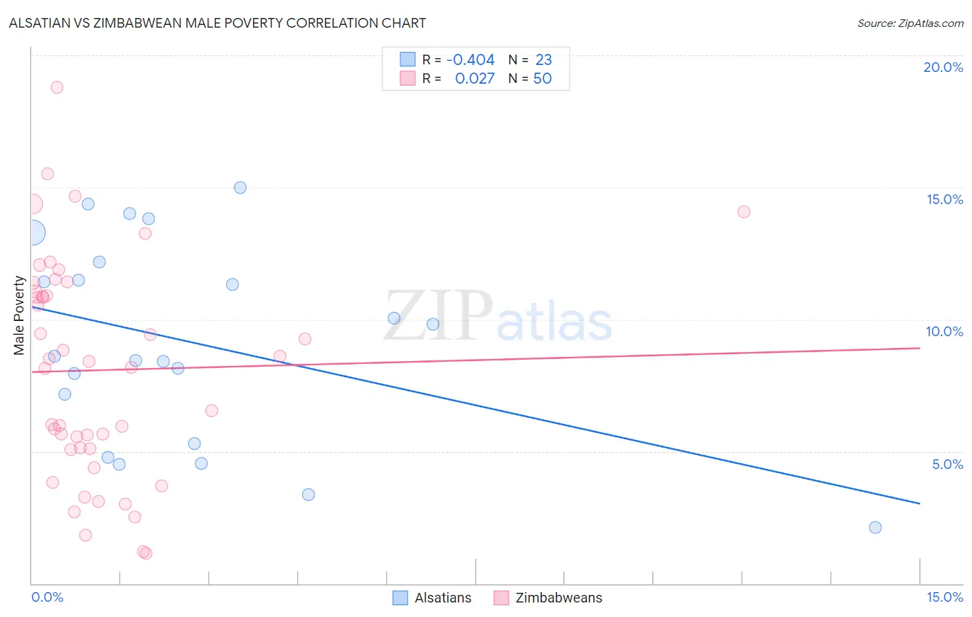 Alsatian vs Zimbabwean Male Poverty