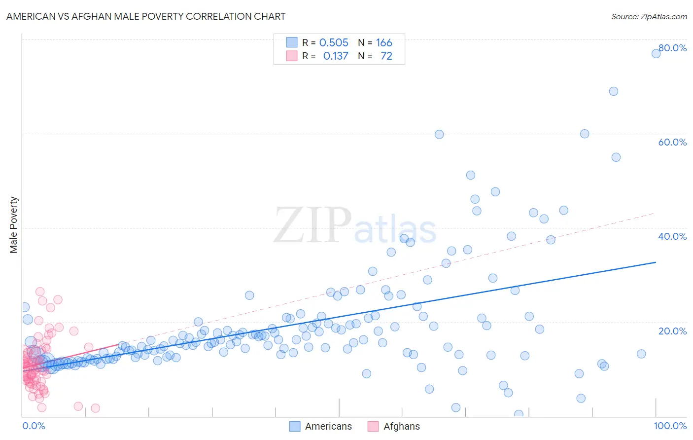 American vs Afghan Male Poverty