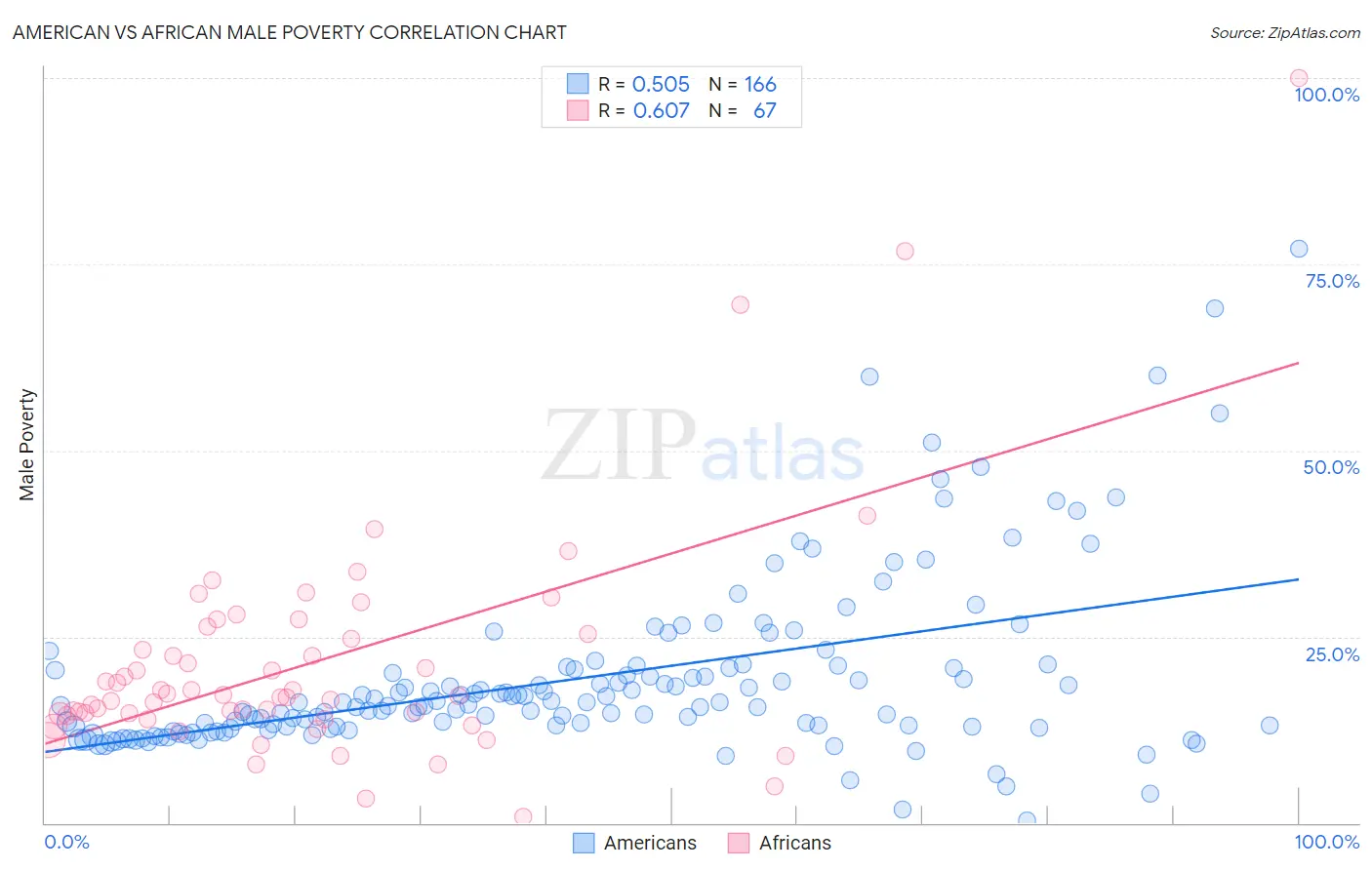 American vs African Male Poverty