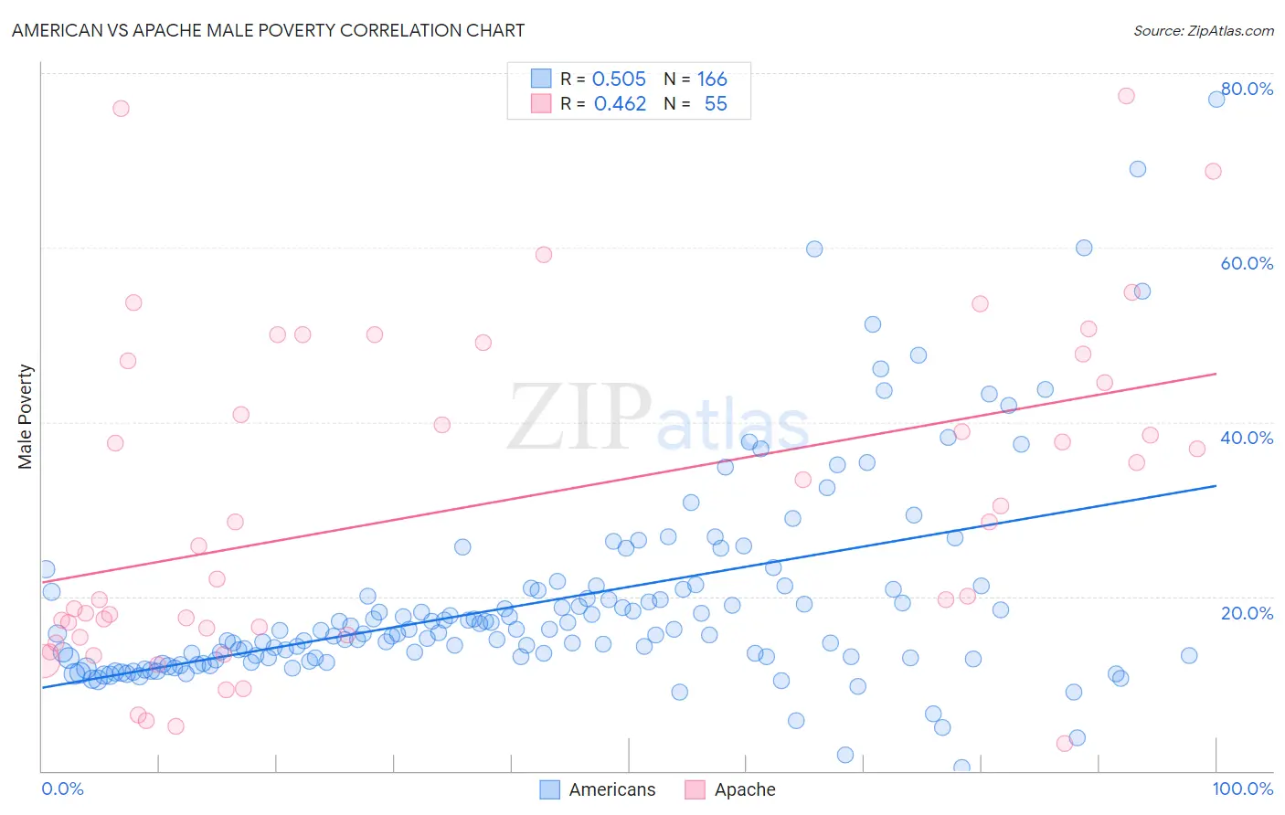 American vs Apache Male Poverty