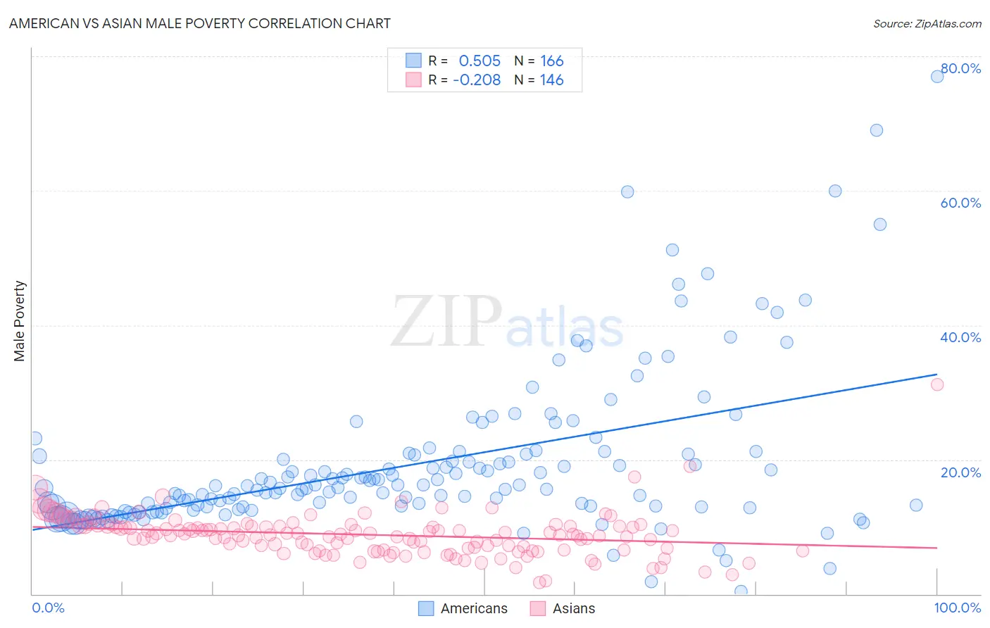 American vs Asian Male Poverty