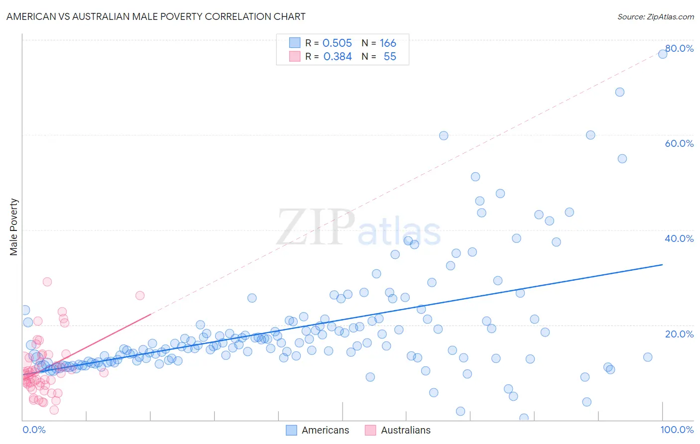 American vs Australian Male Poverty