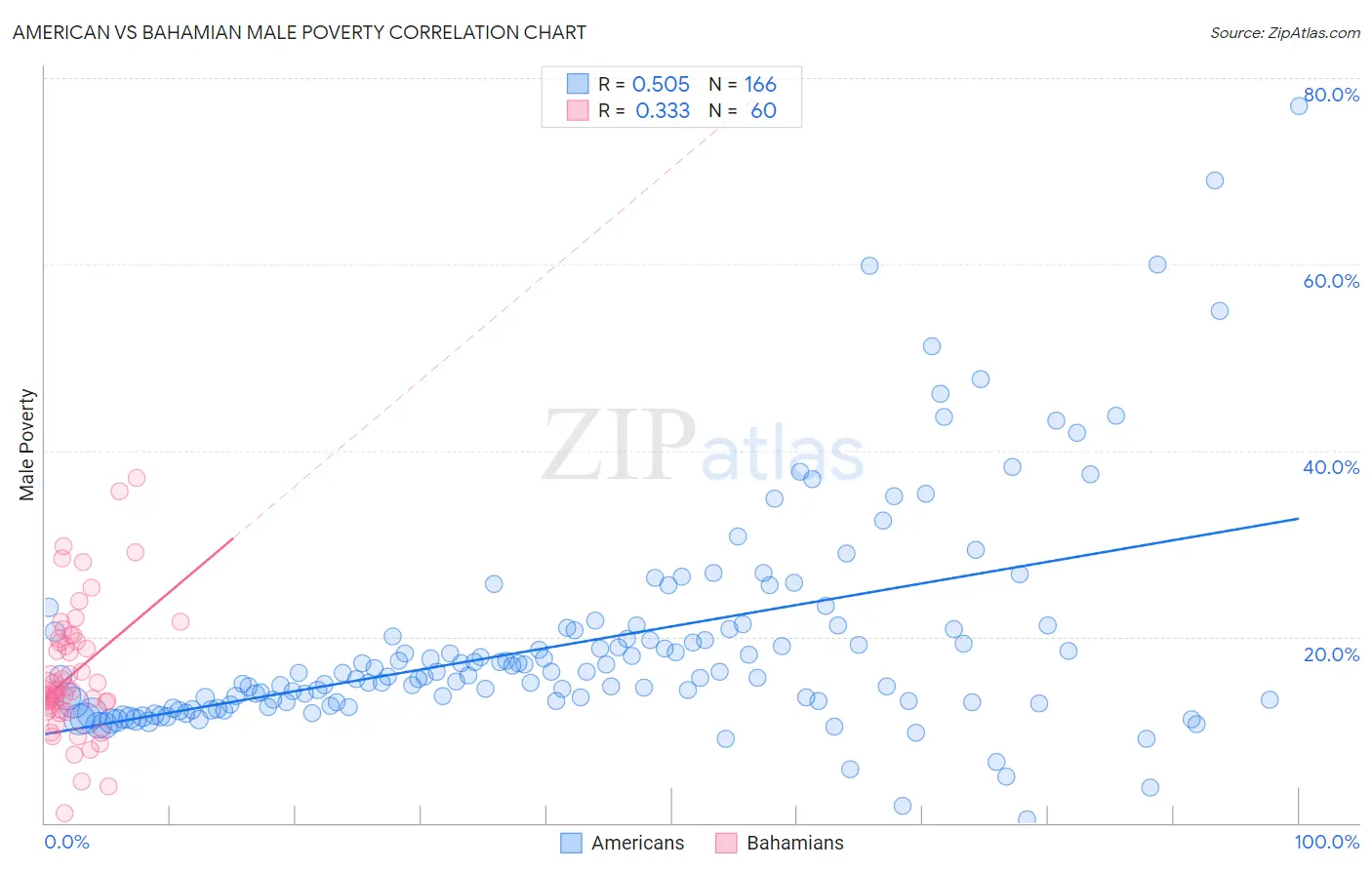 American vs Bahamian Male Poverty