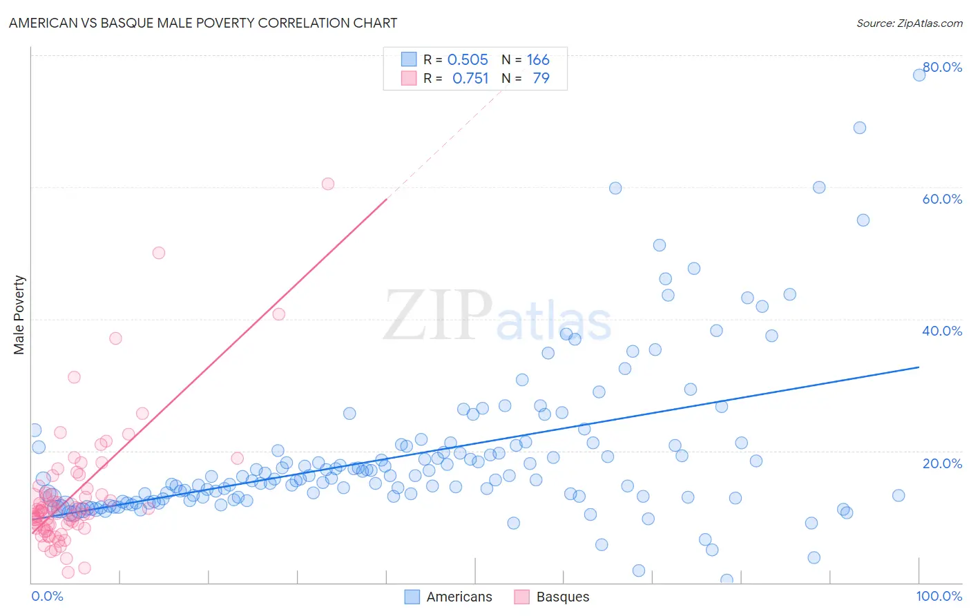 American vs Basque Male Poverty