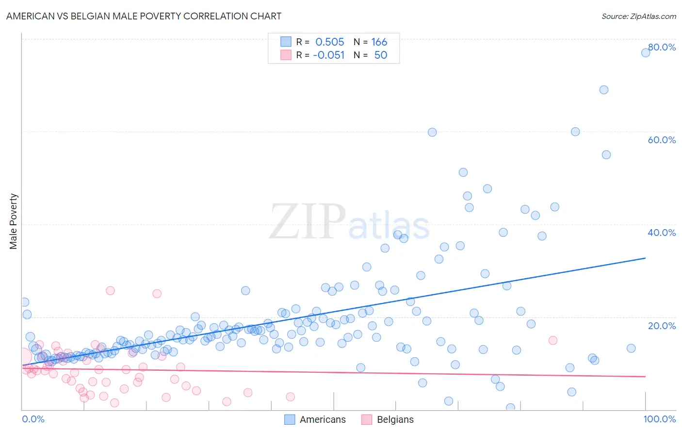 American vs Belgian Male Poverty