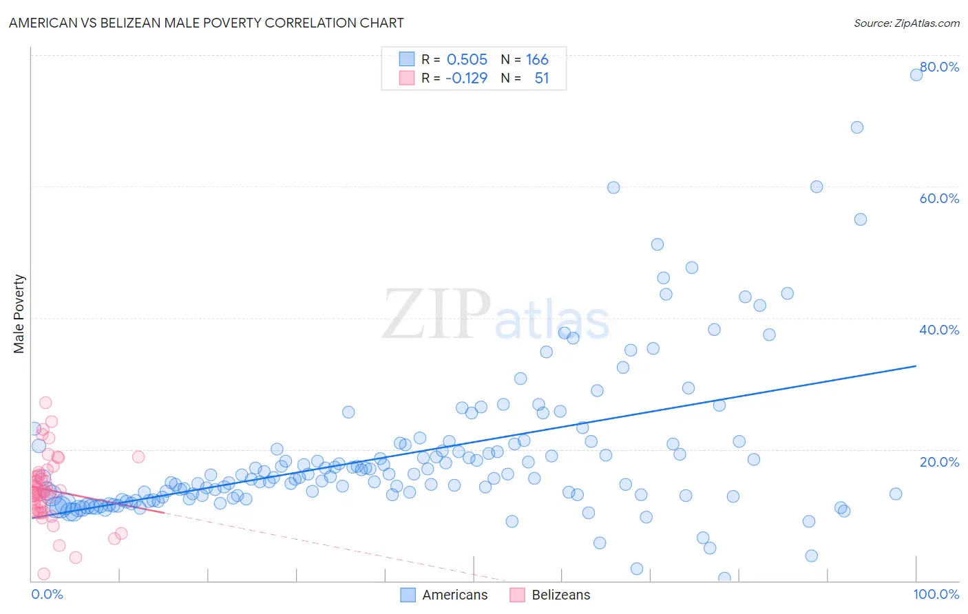 American vs Belizean Male Poverty