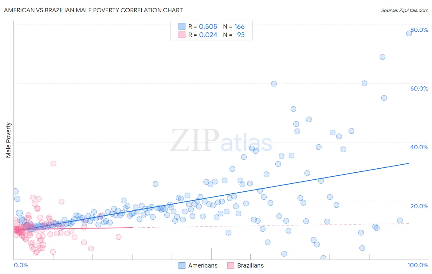 American vs Brazilian Male Poverty