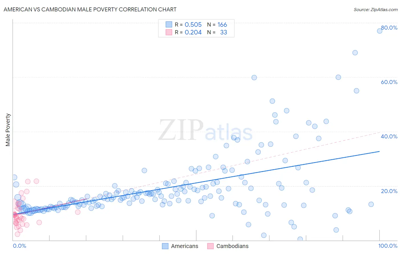 American vs Cambodian Male Poverty