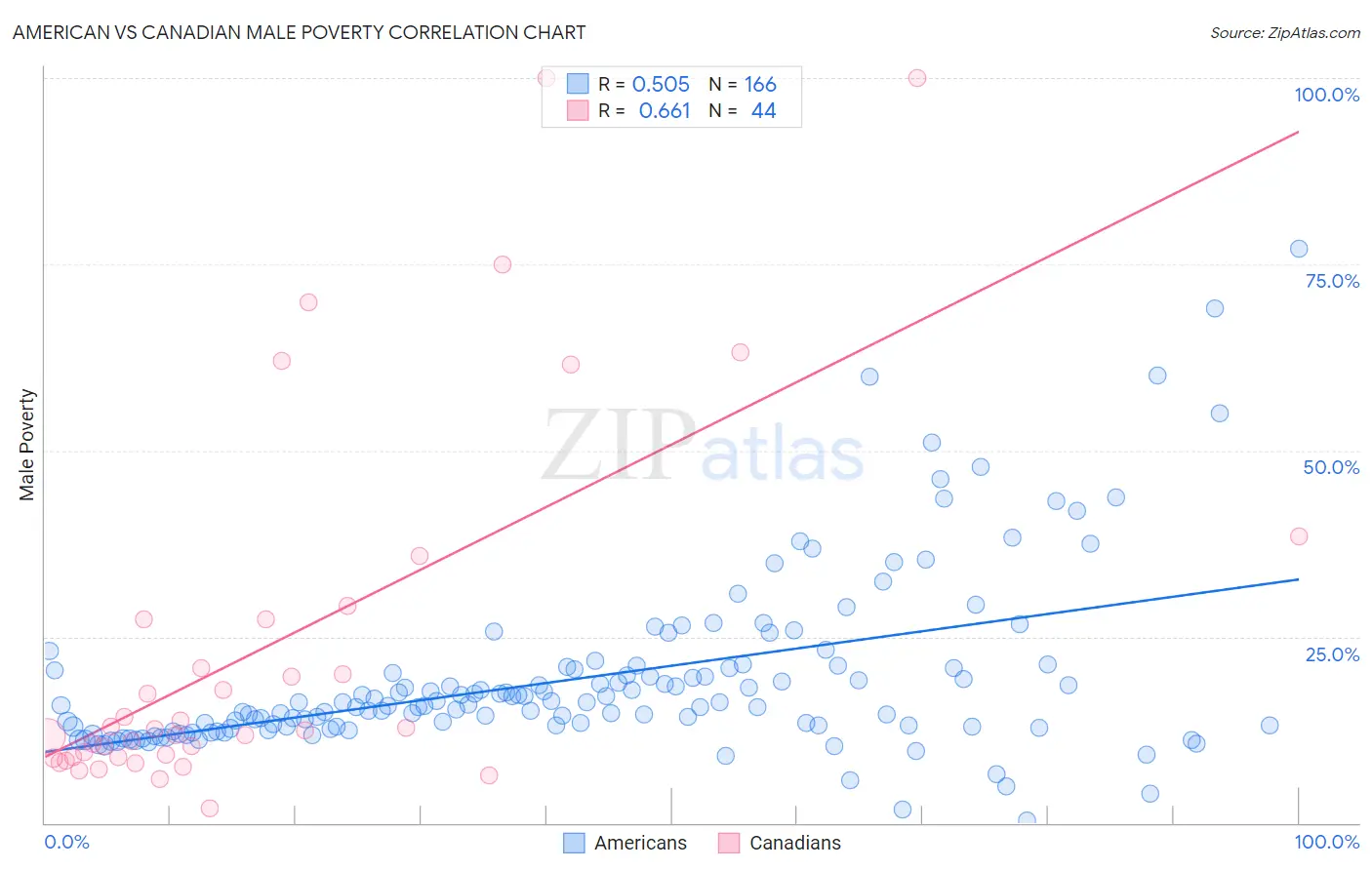 American vs Canadian Male Poverty