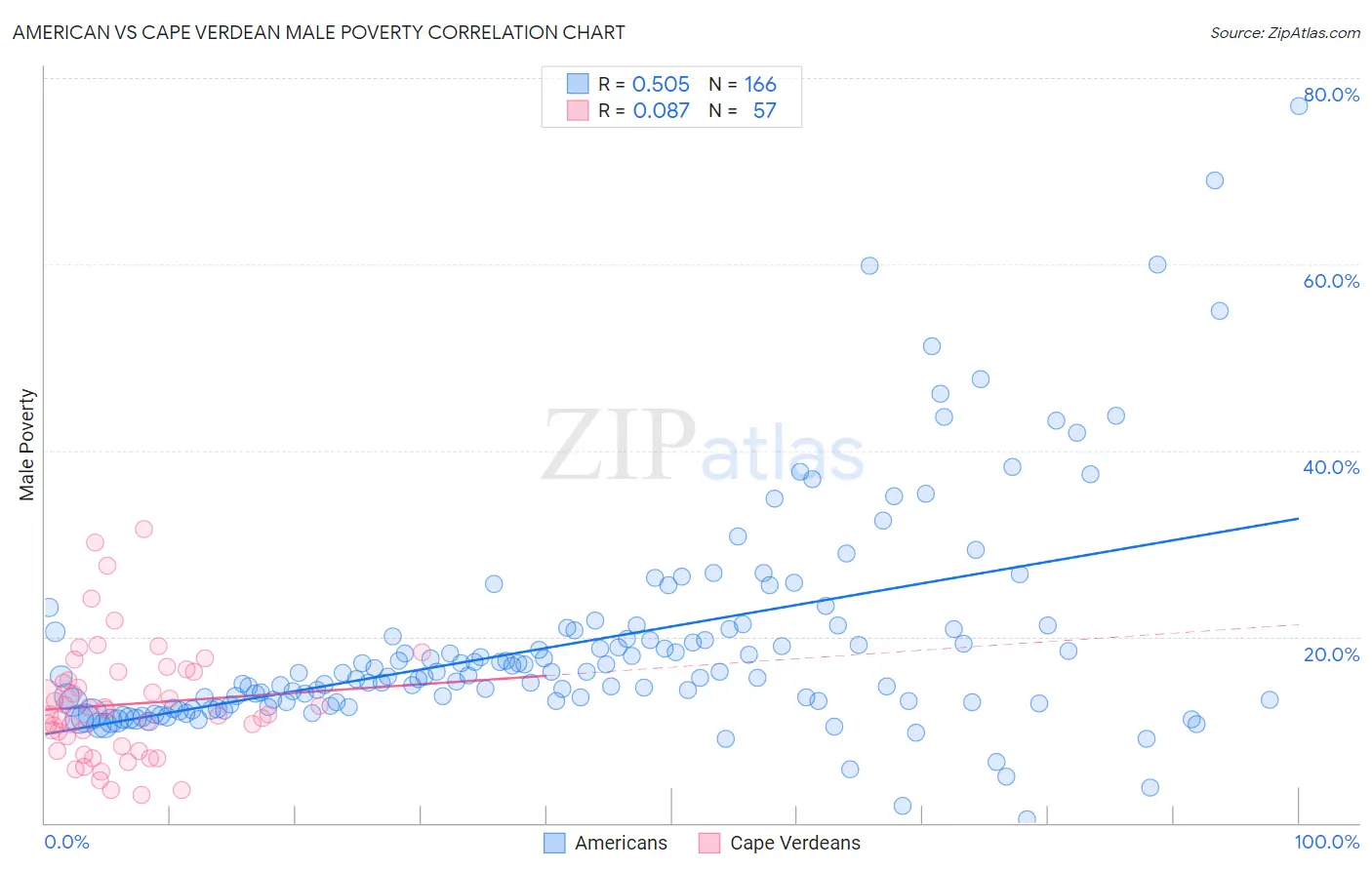 American vs Cape Verdean Male Poverty